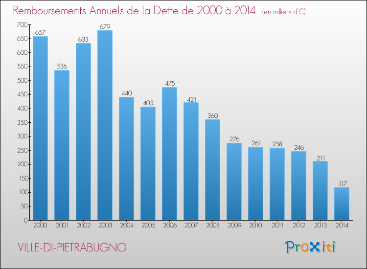 Evolution de l'annuité de la dette pour la commune de VILLE-DI-PIETRABUGNO de 2000 à 2014 Annuités de la dette pour VILLE-DI-PIETRABUGNO de 2000 à 2014
