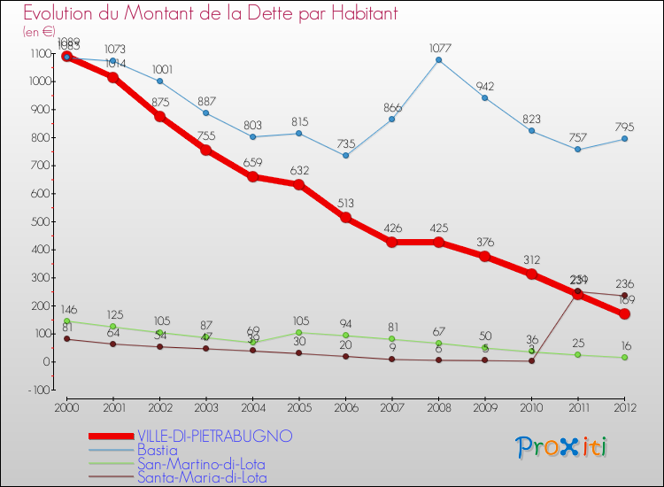 Evolution de la dette par habitant pour la commune de VILLE-DI-PIETRABUGNO et les communes proches de 2000 à 2012 Comparaison de la dette par habitant pour VILLE-DI-PIETRABUGNO et les communes voisines de 2000 à 2012