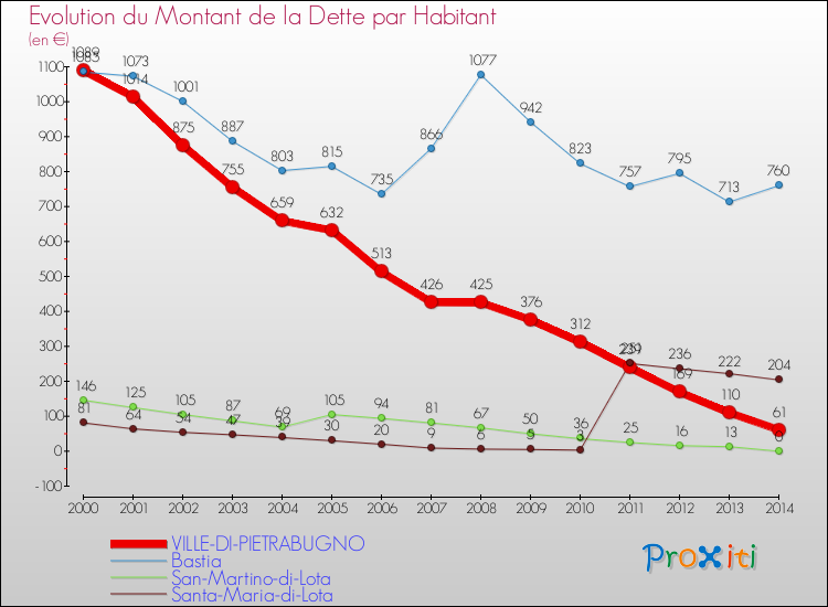 Evolution de la dette par habitant pour la commune de VILLE-DI-PIETRABUGNO et les communes proches de 2000 à 2014 Comparaison de la dette par habitant pour VILLE-DI-PIETRABUGNO et les communes voisines de 2000 à 2014