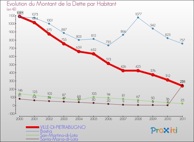 Evolution de la dette par habitant pour la commune de VILLE-DI-PIETRABUGNO et les communes proches Comparaison de la dette par habitant pour VILLE-DI-PIETRABUGNO et les communes voisines