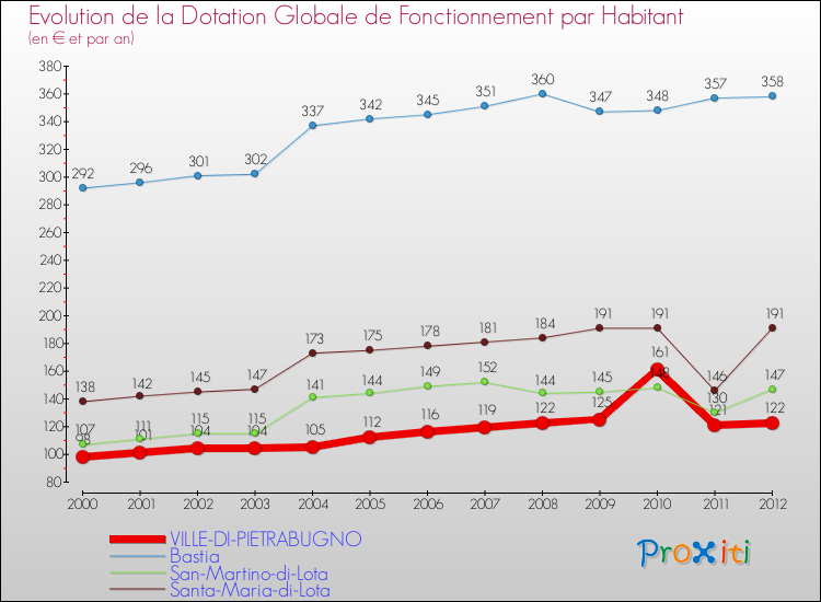 Evolution et montant de la dotation globale de fonctionnement par Habitant pour VILLE-DI-PIETRABUGNO et les communes proches Comparaison des dotations globales de fonctionnement par habitant pour VILLE-DI-PIETRABUGNO et les communes voisines