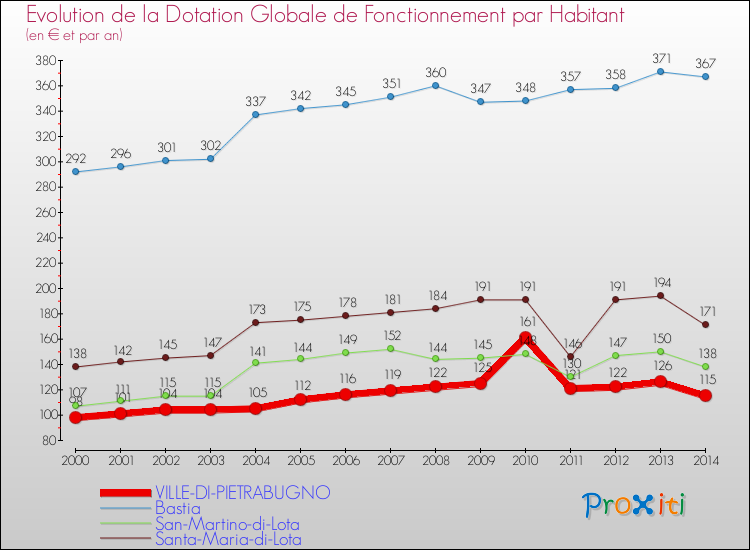 Evolution et montant de la dotation globale de fonctionnement par Habitant pour VILLE-DI-PIETRABUGNO et les communes proches de 2000 à 2014. Comparaison des dotations globales de fonctionnement par habitant pour VILLE-DI-PIETRABUGNO et les communes voisines de 2000 à 2014.
