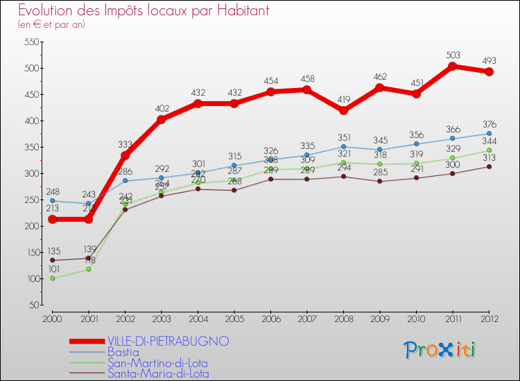 Evolution et montant des impôts locaux par Habitant pour VILLE-DI-PIETRABUGNO et les communes proches Comparaison des impôts locaux par habitant pour VILLE-DI-PIETRABUGNO et les communes voisines