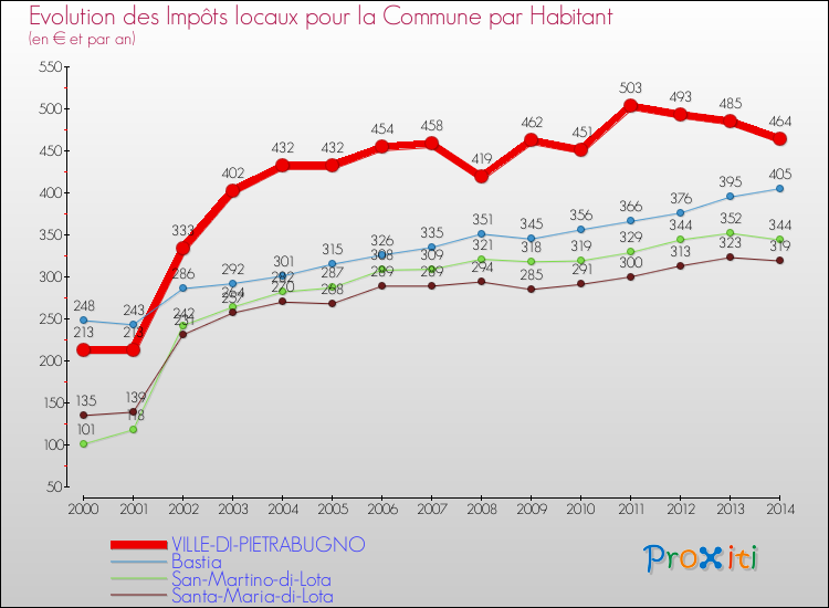 Evolution et montant des impôts locaux par Habitant pour VILLE-DI-PIETRABUGNO et les communes proches de 2000 à 2014 Comparaison des impôts locaux par habitant pour VILLE-DI-PIETRABUGNO et les communes voisines de 2000 à 2014