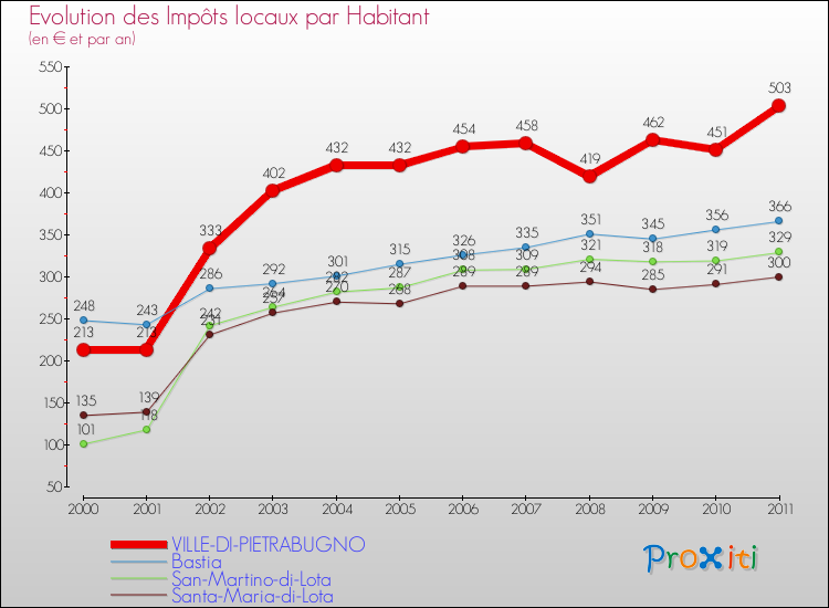 Evolution et montant des impôts locaux par Habitant pour VILLE-DI-PIETRABUGNO et les communes proches Comparaison des impôts locaux par habitant pour VILLE-DI-PIETRABUGNO et les communes voisines