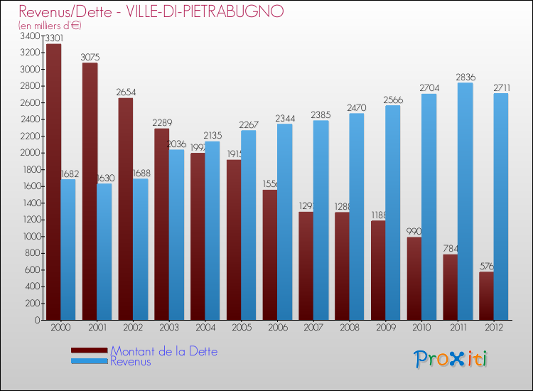 Evolution comparée de la dette et des revenus pour la commune de VILLE-DI-PIETRABUGNO de 2000 à 2012 Comparaison de la dette et des revenus pour VILLE-DI-PIETRABUGNO de 2000 à 2012