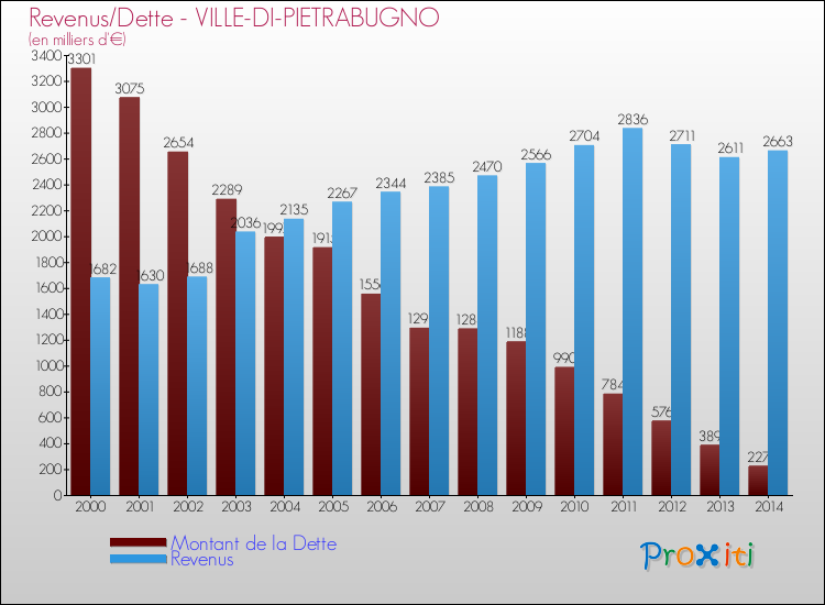 Evolution comparée de la dette et des revenus pour la commune de VILLE-DI-PIETRABUGNO de 2000 à 2014 Comparaison de la dette et des revenus pour VILLE-DI-PIETRABUGNO de 2000 à 2014
