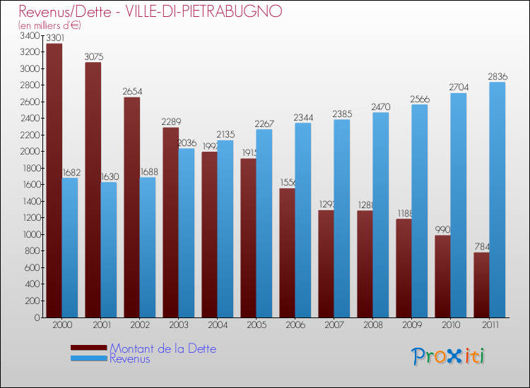 Evolution comparée de la dette et des revenus pour la commune de VILLE-DI-PIETRABUGNO de 2000 à 2011 Comparaison de la dette et des revenus pour VILLE-DI-PIETRABUGNO de 2000 à 2011