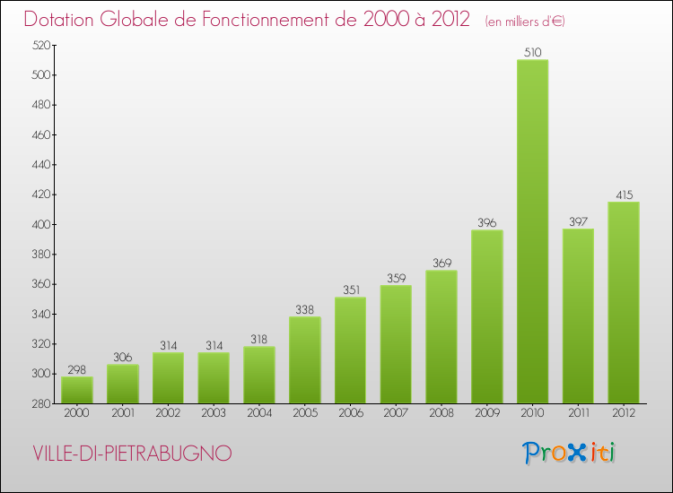 Evolution du montant de la Dotation Globale de Fonctionnement pour la commune de VILLE-DI-PIETRABUGNO de 2000 à 2012 Evolution du montant de la Dotation Globale de Fonctionnement pour VILLE-DI-PIETRABUGNO de 2000 à 2012