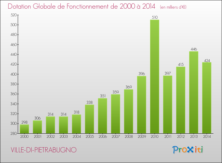 Evolution du montant de la Dotation Globale de Fonctionnement pour la commune de VILLE-DI-PIETRABUGNO de 2000 à 2014 Evolution du montant de la Dotation Globale de Fonctionnement pour VILLE-DI-PIETRABUGNO de 2000 à 2014
