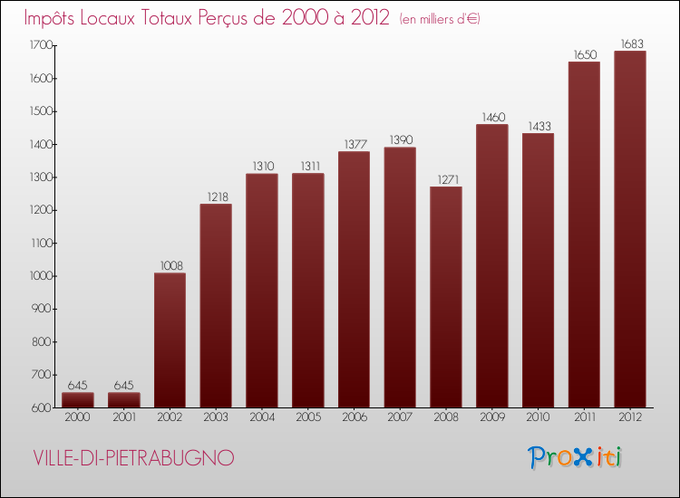 Evolution des Impôts Locaux pour la commune de VILLE-DI-PIETRABUGNO de 2000 à 2012 Evolution des Impôts Locaux pour VILLE-DI-PIETRABUGNO de 2000 à 2012