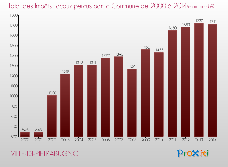 Evolution des Impôts Locaux pour la commune de VILLE-DI-PIETRABUGNO de 2000 à 2014 Evolution des Impôts Locaux pour VILLE-DI-PIETRABUGNO de 2000 à 2014