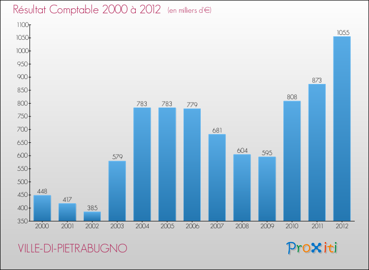 Evolution du résultat comptable pour la commune de VILLE-DI-PIETRABUGNO de 2000 à 2012 Evolution du résultat comptable pour VILLE-DI-PIETRABUGNO de 2000 à 2012