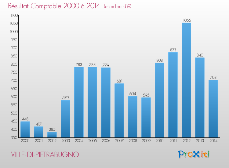 Evolution du résultat comptable pour la commune de VILLE-DI-PIETRABUGNO de 2000 à 2014 Evolution du résultat comptable pour VILLE-DI-PIETRABUGNO de 2000 à 2014