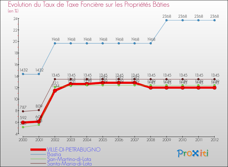 Evolution du taux de la taxe foncière sur le bati pour VILLE-DI-PIETRABUGNO et les communes proches de 2000 à 2012 Comparaison des taux de taxe foncière sur le bati pour VILLE-DI-PIETRABUGNO et les communes voisines de 2000 à 2012