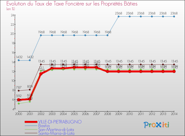 Evolution du taux de la taxe foncière sur le bati pour VILLE-DI-PIETRABUGNO et les communes proches de 2000 à 2014 Comparaison des taux de taxe foncière sur le bati pour VILLE-DI-PIETRABUGNO et les communes voisines de 2000 à 2014