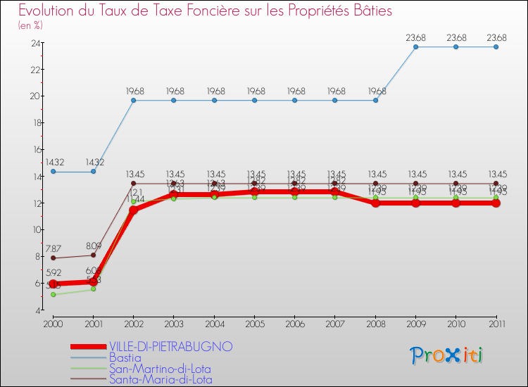 Evolution du taux de la taxe foncière sur le bati pour VILLE-DI-PIETRABUGNO et les communes proches Comparaison des taux de taxe foncière sur le bati pour VILLE-DI-PIETRABUGNO et les communes voisines