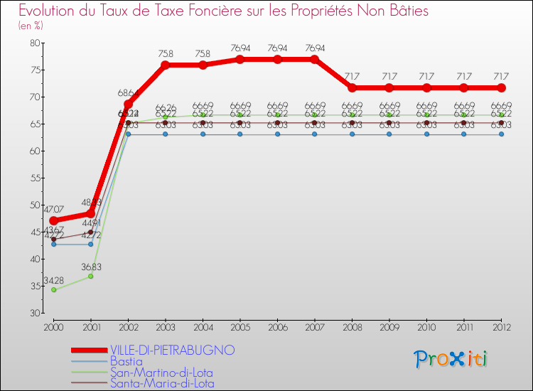 Evolution du taux de la taxe foncière sur les immeubles et terrains non batis pour VILLE-DI-PIETRABUGNO et les communes proches de 2000 à 2012 Comparaison des taux de la taxe foncière sur les immeubles et terrains non batis pour VILLE-DI-PIETRABUGNO et les communes voisines de 2000 à 2012