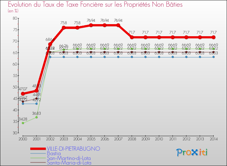 Evolution du taux de la taxe foncière sur les immeubles et terrains non batis pour VILLE-DI-PIETRABUGNO et les communes proches de 2000 à 2014 Comparaison des taux de la taxe foncière sur les immeubles et terrains non batis pour VILLE-DI-PIETRABUGNO et les communes voisines de 2000 à 2014