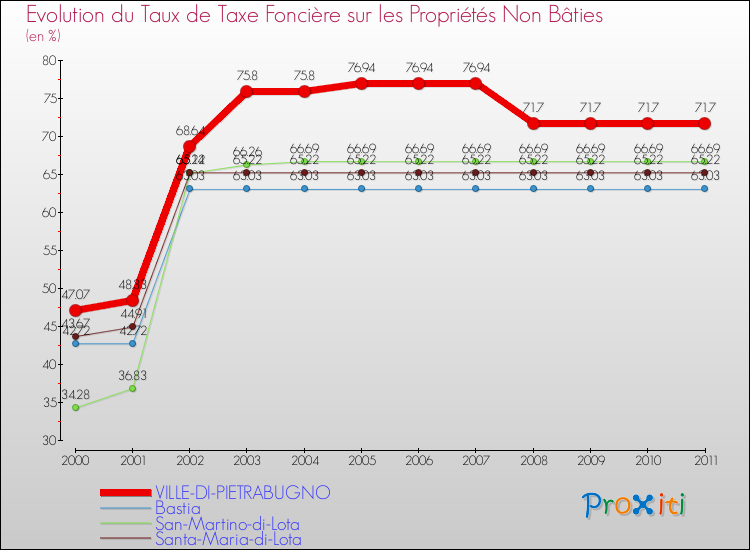 Evolution du taux de la taxe foncière sur les immeubles et terrains non batis pour VILLE-DI-PIETRABUGNO et les communes proches Comparaison des taux de la taxe foncière sur les immeubles et terrains non batis pour VILLE-DI-PIETRABUGNO et les communes voisines