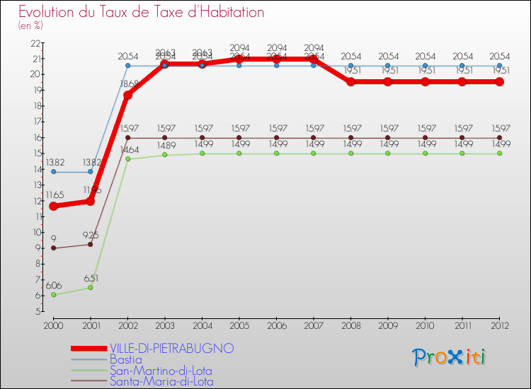 Evolution du taux de la taxe d'habitation pour VILLE-DI-PIETRABUGNO et les communes proches Comparaison des taux de la taxe d'habitation pour VILLE-DI-PIETRABUGNO et les communes voisines