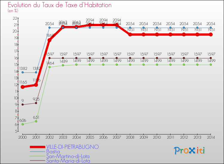 Evolution du taux de la taxe d'habitation pour VILLE-DI-PIETRABUGNO et les communes proches de 2000 à 2014 Comparaison des taux de la taxe d'habitation pour VILLE-DI-PIETRABUGNO et les communes voisines de 2000 à 2014