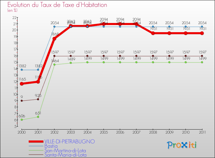 Evolution du taux de la taxe d'habitation pour VILLE-DI-PIETRABUGNO et les communes proches Comparaison des taux de la taxe d'habitation pour VILLE-DI-PIETRABUGNO et les communes voisines