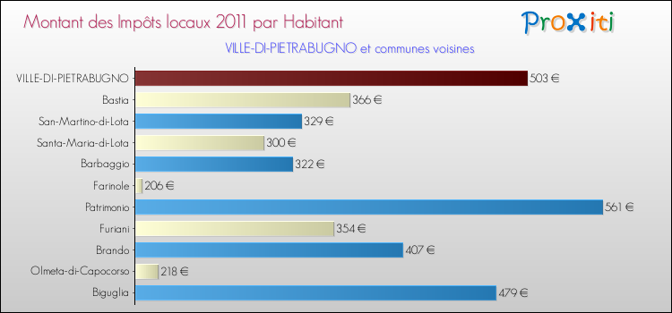 Montant des impôts locaux par Habitant pour VILLE-DI-PIETRABUGNO et les communes proches Comparaison des impôts locaux par habitant pour VILLE-DI-PIETRABUGNO et les communes voisines