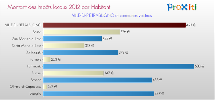 Montant des impôts locaux par Habitant pour VILLE-DI-PIETRABUGNO et les communes proches Comparaison des impôts locaux par habitant pour VILLE-DI-PIETRABUGNO et les communes voisines