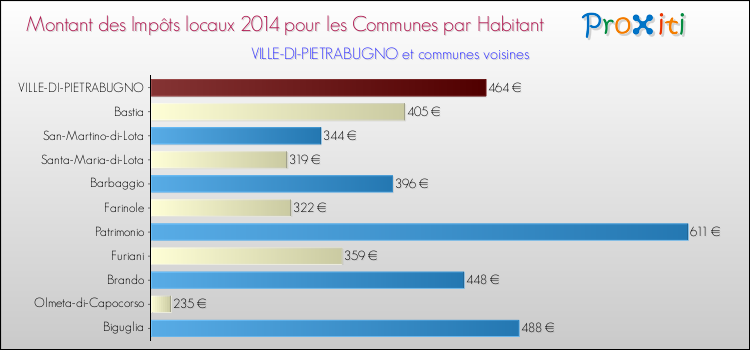 Montant des impôts locaux par Habitant pour VILLE-DI-PIETRABUGNO et les communes proches en 2014 Comparaison des impôts locaux par habitant pour VILLE-DI-PIETRABUGNO et les communes voisines en 2014