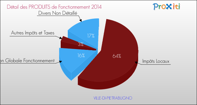 Décomposition du Budget de Fonctionnement 2014 de la commune de VILLE-DI-PIETRABUGNO Budget de Fonctionnement 2014 pour la commune de VILLE-DI-PIETRABUGNO