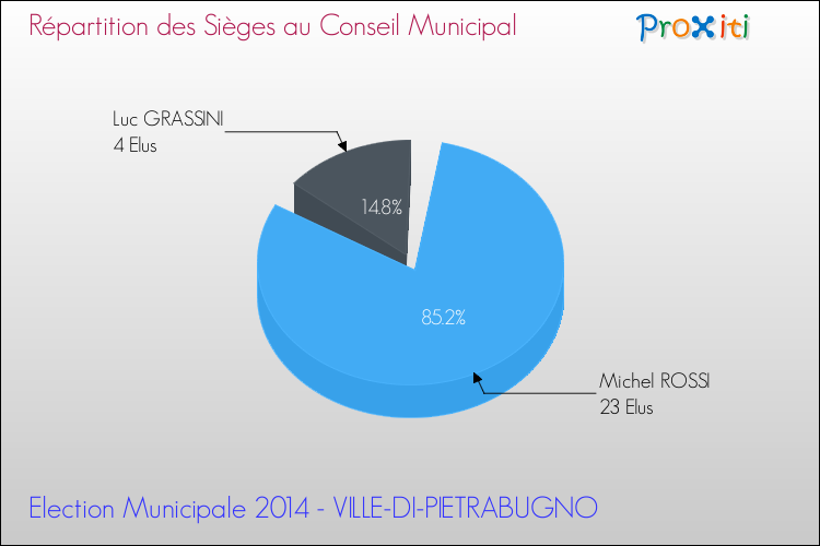 Répartition des élus au conseil municipal entre les listes à l'issue du 1er Tour des Elections Municipales 2014 de la commune de VILLE-DI-PIETRABUGNO Elections Municipales 2014 - Répartition des élus au conseil municipal entre les listes à l'issue du 1er Tour pour la commune de VILLE-DI-PIETRABUGNO