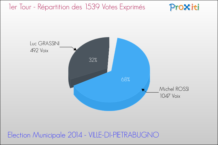 Répartition des votes exprimés au 1er Tour des Elections Municipales 2014 de la commune de VILLE-DI-PIETRABUGNO Elections Municipales 2014 - Répartition des votes exprimés au 1er Tour pour la commune de VILLE-DI-PIETRABUGNO