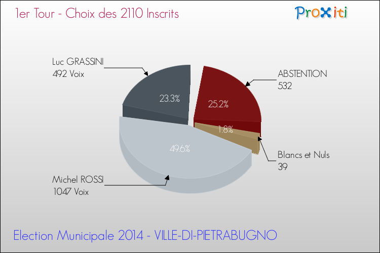 Résultats par rapport aux inscrits au 1er Tour des Elections Municipales 2014 de la commune de VILLE-DI-PIETRABUGNO Elections Municipales 2014 - Résultats par rapport aux inscrits au 1er Tour pour la commune de VILLE-DI-PIETRABUGNO