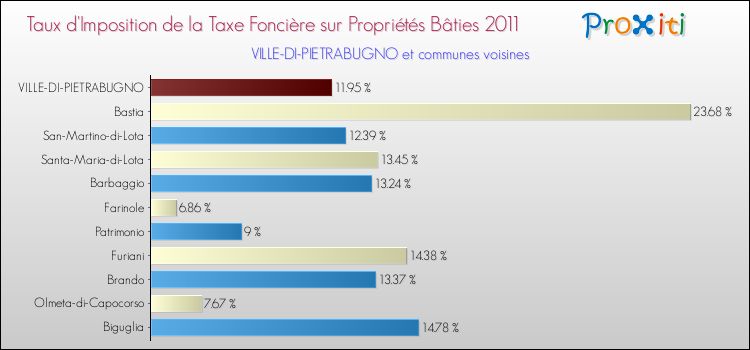 Taux d'imposition de la taxe foncière sur le bati 2011 pour VILLE-DI-PIETRABUGNO et les communes proches Comparaison des taux d'imposition de la taxe foncière sur le bati 2011 pour VILLE-DI-PIETRABUGNO et les communes voisines