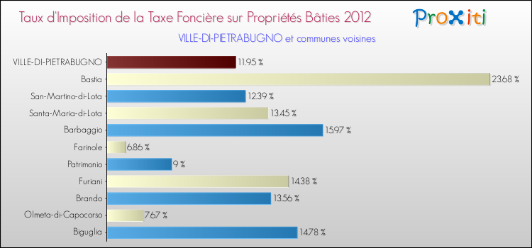 Taux d'imposition de la taxe foncière sur le bati 2012 pour VILLE-DI-PIETRABUGNO et les communes proches Comparaison des taux d'imposition de la taxe foncière sur le bati 2012 pour VILLE-DI-PIETRABUGNO et les communes voisines