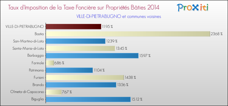 Taux d'imposition de la taxe foncière sur le bati 2014 pour VILLE-DI-PIETRABUGNO et les communes proches Comparaison des taux d'imposition de la taxe foncière sur le bati 2014 pour VILLE-DI-PIETRABUGNO et les communes voisines