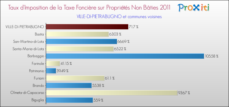 Taux d'imposition de la taxe foncière sur les immeubles et terrains non batis 2011 pour VILLE-DI-PIETRABUGNO et les communes proches Comparaison des taux d'imposition de la taxe foncière sur les immeubles et terrains non batis 2011 pour VILLE-DI-PIETRABUGNO et les communes voisines