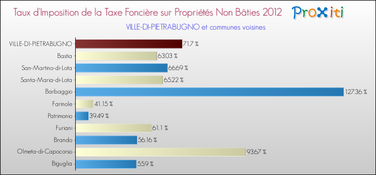 Taux d'imposition de la taxe foncière sur les immeubles et terrains non batis 2012 pour VILLE-DI-PIETRABUGNO et les communes proches Comparaison des taux d'imposition de la taxe foncière sur les immeubles et terrains non batis 2012 pour VILLE-DI-PIETRABUGNO et les communes voisines