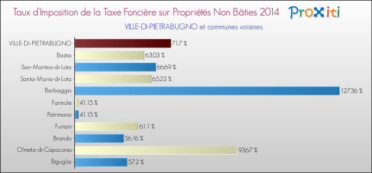 Taux d'imposition de la taxe foncière sur les immeubles et terrains non batis 2014 pour VILLE-DI-PIETRABUGNO et les communes proches Comparaison des taux d'imposition de la taxe foncière sur les immeubles et terrains non batis 2014 pour VILLE-DI-PIETRABUGNO et les communes voisines