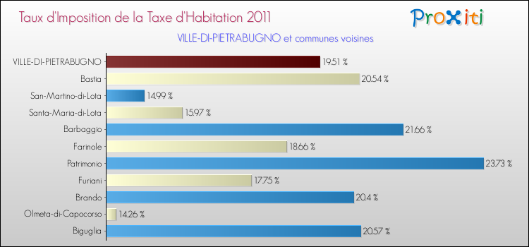 Taux d'imposition de la taxe d'habitation 2011 pour VILLE-DI-PIETRABUGNO et les communes proches Comparaison des taux d'imposition de la taxe d'habitation 2011 pour VILLE-DI-PIETRABUGNO et les communes voisines