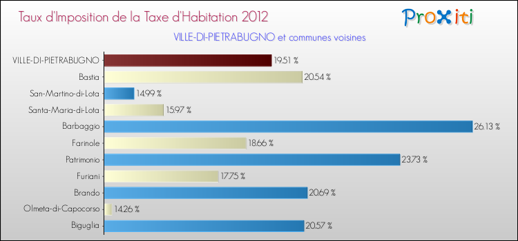Taux d'imposition de la taxe d'habitation 2012 pour VILLE-DI-PIETRABUGNO et les communes proches Comparaison des taux d'imposition de la taxe d'habitation 2012 pour VILLE-DI-PIETRABUGNO et les communes voisines