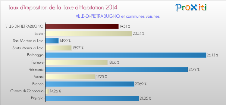 Taux d'imposition de la taxe d'habitation 2014 pour VILLE-DI-PIETRABUGNO et les communes proches Comparaison des taux d'imposition de la taxe d'habitation 2014 pour VILLE-DI-PIETRABUGNO et les communes voisines