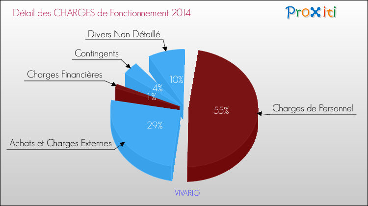 Décomposition des Charges de Fonctionnement 2014 de la commune de VIVARIO Charges de Fonctionnement 2014 pour la commune de VIVARIO