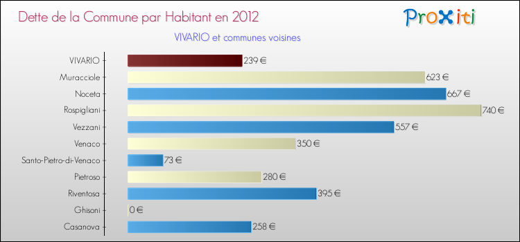 Dette par habitant de la commune en 2012 pour VIVARIO et les communes proches Comparaison de la dette par habitant de la commune en 2012 pour VIVARIO et les communes voisines