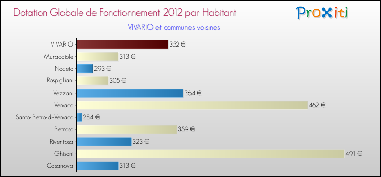 Montant des dotations globales de fonctionnement DGF par Habitant pour VIVARIO et les communes proches Comparaison des des dotations globales de fonctionnement DGF par habitant pour VIVARIO et les communes voisines