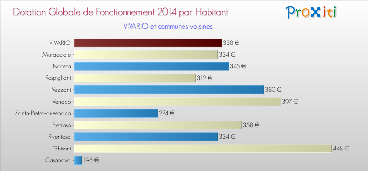 Montant des dotations globales de fonctionnement DGF par Habitant pour VIVARIO et les communes proches en 2014. Comparaison des des dotations globales de fonctionnement DGF par habitant pour VIVARIO et les communes voisines en 2014.