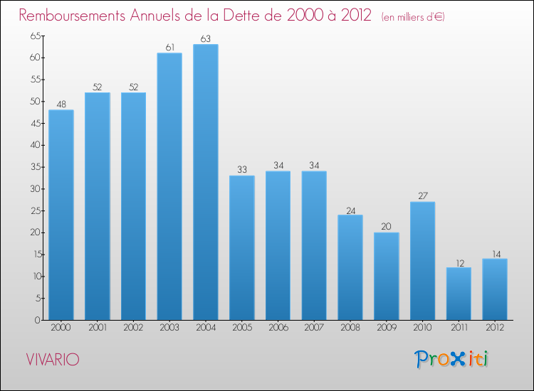 Evolution de l'annuité de la dette pour la commune de VIVARIO de 2000 à 2012 Annuités de la dette pour VIVARIO de 2000 à 2012