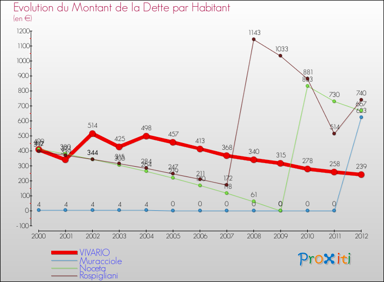 Evolution de la dette par habitant pour la commune de VIVARIO et les communes proches de 2000 à 2012 Comparaison de la dette par habitant pour VIVARIO et les communes voisines de 2000 à 2012