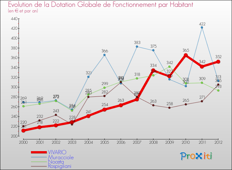 Evolution et montant de la dotation globale de fonctionnement par Habitant pour VIVARIO et les communes proches Comparaison des dotations globales de fonctionnement par habitant pour VIVARIO et les communes voisines